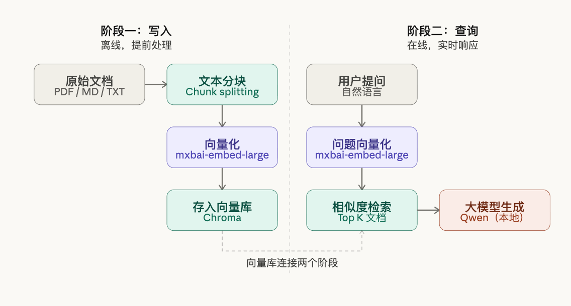 写入阶段