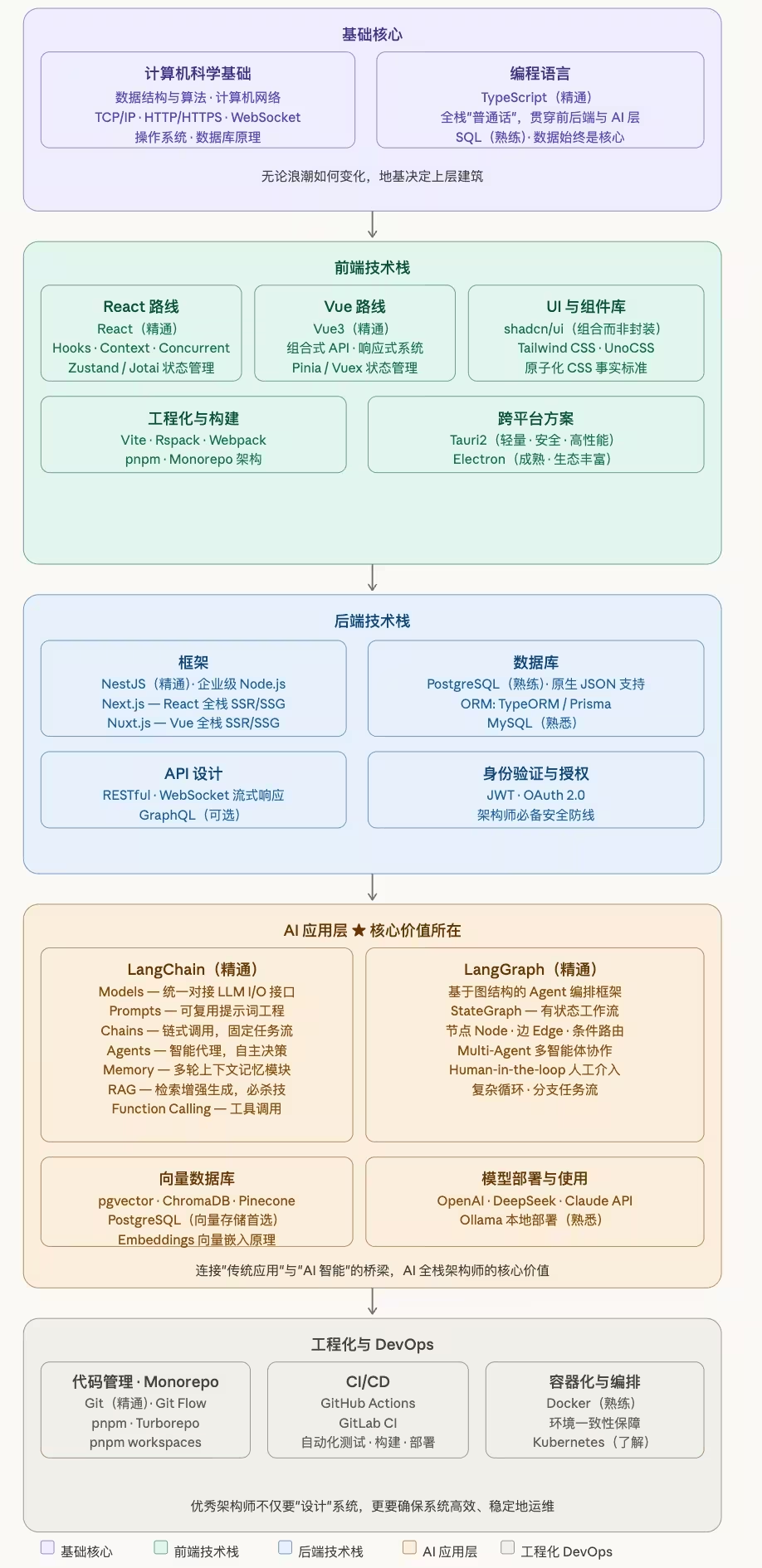 AI 学习路线图